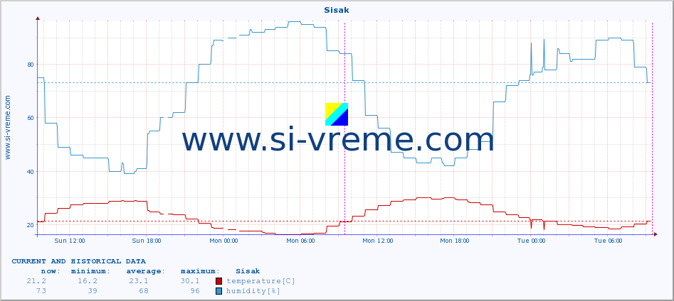  :: Sisak :: temperature | humidity | wind speed | air pressure :: last two days / 5 minutes.