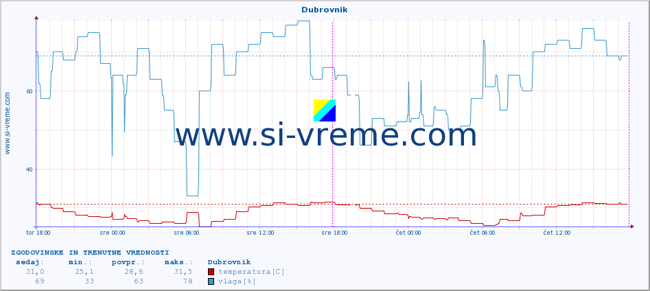 POVPREČJE :: Dubrovnik :: temperatura | vlaga | hitrost vetra | tlak :: zadnja dva dni / 5 minut.