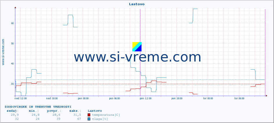 POVPREČJE :: Lastovo :: temperatura | vlaga | hitrost vetra | tlak :: zadnja dva dni / 5 minut.