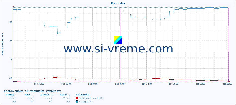 POVPREČJE :: Malinska :: temperatura | vlaga | hitrost vetra | tlak :: zadnja dva dni / 5 minut.