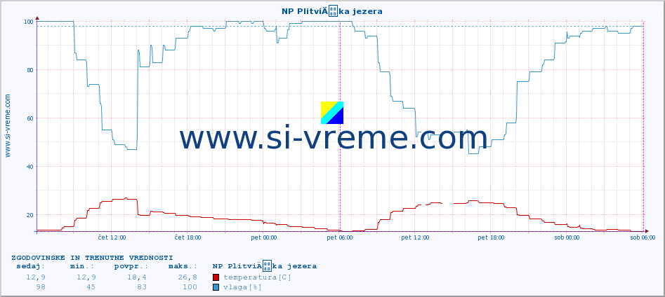 POVPREČJE :: NP PlitviÄka jezera :: temperatura | vlaga | hitrost vetra | tlak :: zadnja dva dni / 5 minut.