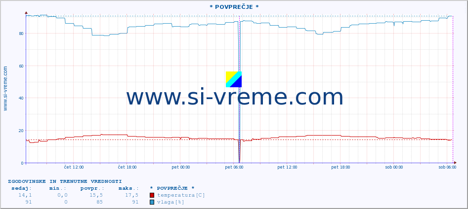 POVPREČJE :: Osijek-Äepin :: temperatura | vlaga | hitrost vetra | tlak :: zadnja dva dni / 5 minut.