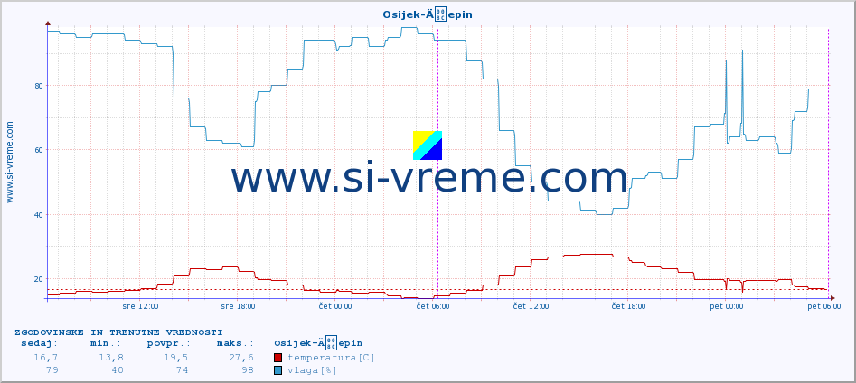 POVPREČJE :: Osijek-Äepin :: temperatura | vlaga | hitrost vetra | tlak :: zadnja dva dni / 5 minut.