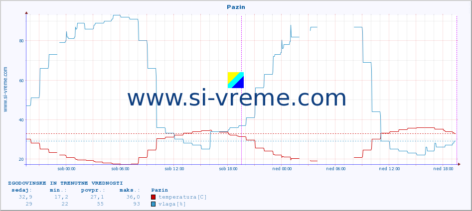 POVPREČJE :: Pazin :: temperatura | vlaga | hitrost vetra | tlak :: zadnja dva dni / 5 minut.