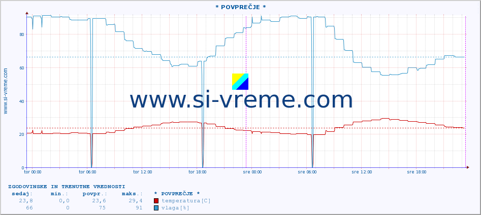 POVPREČJE :: * POVPREČJE * :: temperatura | vlaga | hitrost vetra | tlak :: zadnja dva dni / 5 minut.