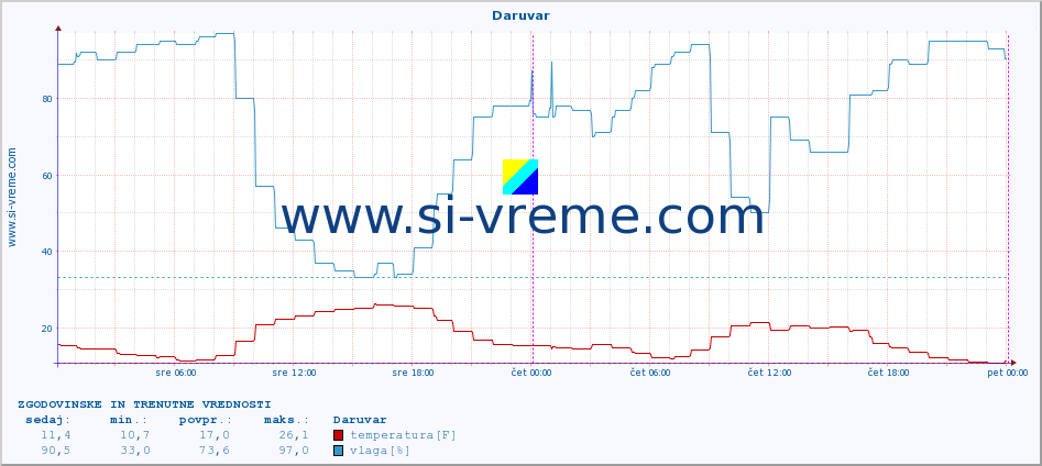 POVPREČJE :: Daruvar :: temperatura | vlaga | hitrost vetra | tlak :: zadnja dva dni / 5 minut.