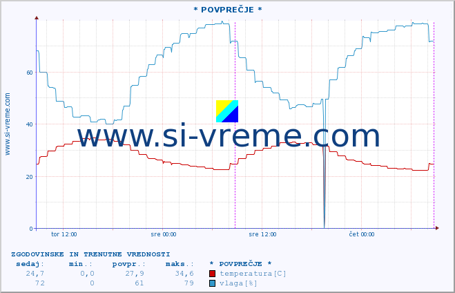 POVPREČJE :: * POVPREČJE * :: temperatura | vlaga | hitrost vetra | tlak :: zadnja dva dni / 5 minut.