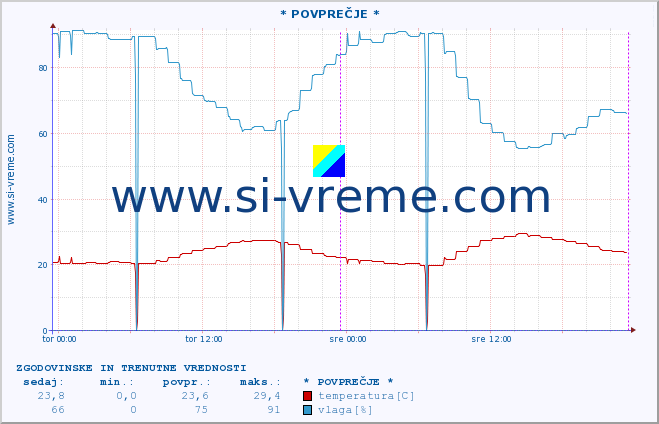 POVPREČJE :: * POVPREČJE * :: temperatura | vlaga | hitrost vetra | tlak :: zadnja dva dni / 5 minut.