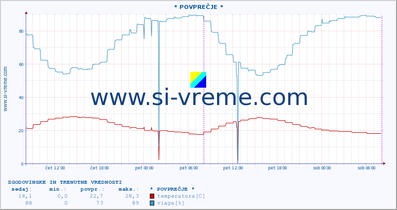 POVPREČJE :: * POVPREČJE * :: temperatura | vlaga | hitrost vetra | tlak :: zadnja dva dni / 5 minut.