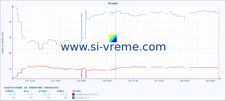 POVPREČJE :: Gruda :: temperatura | vlaga | hitrost vetra | tlak :: zadnja dva dni / 5 minut.