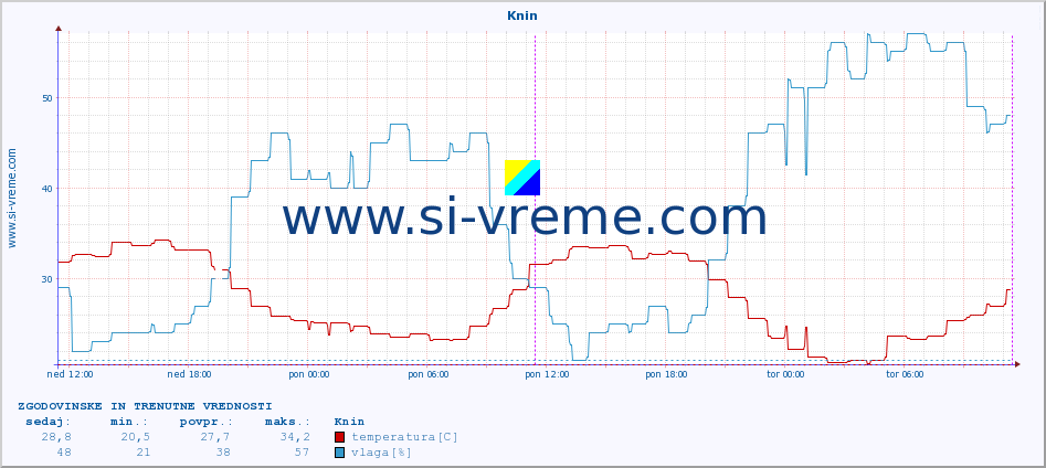 POVPREČJE :: Knin :: temperatura | vlaga | hitrost vetra | tlak :: zadnja dva dni / 5 minut.