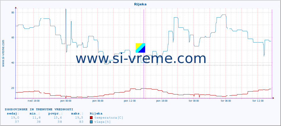 POVPREČJE :: Rijeka :: temperatura | vlaga | hitrost vetra | tlak :: zadnja dva dni / 5 minut.