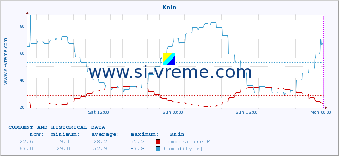  :: Knin :: temperature | humidity | wind speed | air pressure :: last two days / 5 minutes.