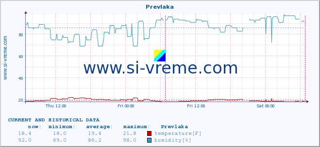  :: Prevlaka :: temperature | humidity | wind speed | air pressure :: last two days / 5 minutes.