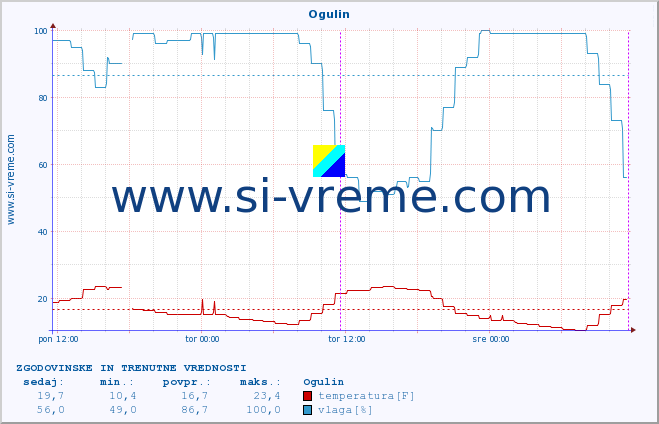 POVPREČJE :: Ogulin :: temperatura | vlaga | hitrost vetra | tlak :: zadnja dva dni / 5 minut.