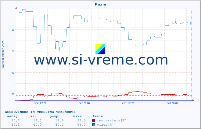 POVPREČJE :: Pazin :: temperatura | vlaga | hitrost vetra | tlak :: zadnja dva dni / 5 minut.