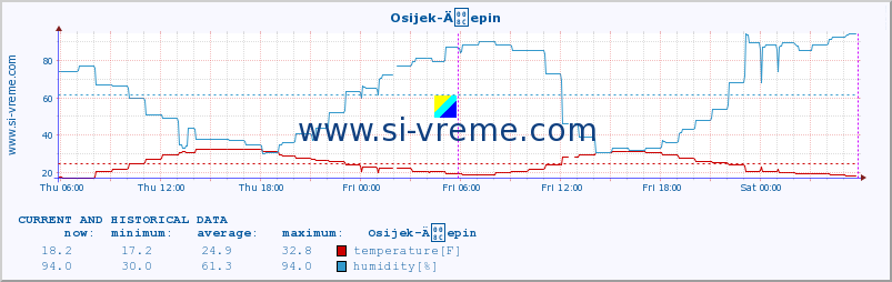  :: Osijek-Äepin :: temperature | humidity | wind speed | air pressure :: last two days / 5 minutes.