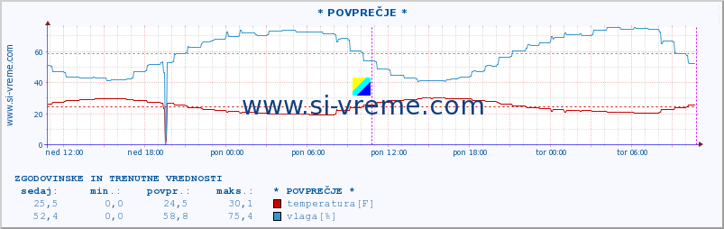 POVPREČJE :: * POVPREČJE * :: temperatura | vlaga | hitrost vetra | tlak :: zadnja dva dni / 5 minut.