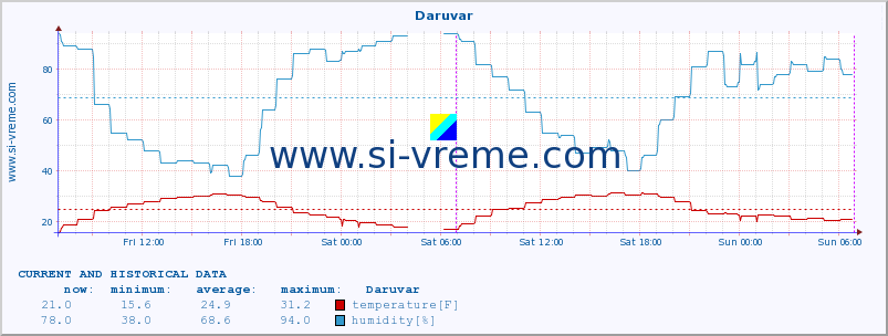  :: Daruvar :: temperature | humidity | wind speed | air pressure :: last two days / 5 minutes.