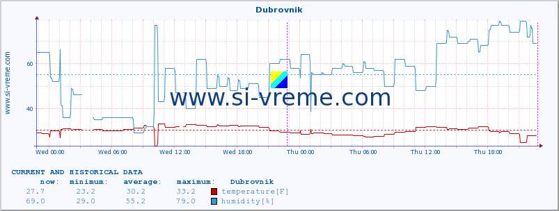  :: Dubrovnik :: temperature | humidity | wind speed | air pressure :: last two days / 5 minutes.