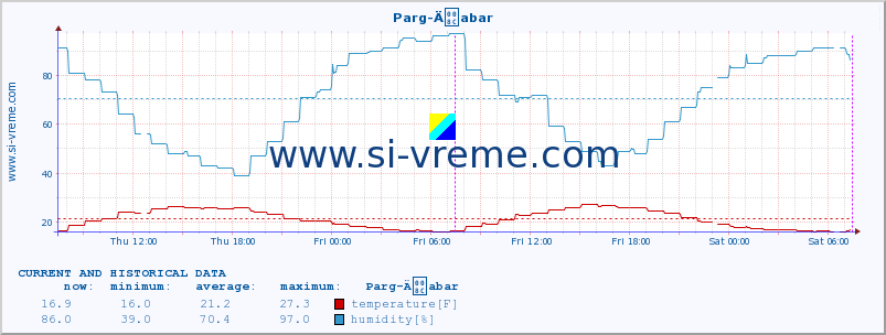  :: Parg-Äabar :: temperature | humidity | wind speed | air pressure :: last two days / 5 minutes.