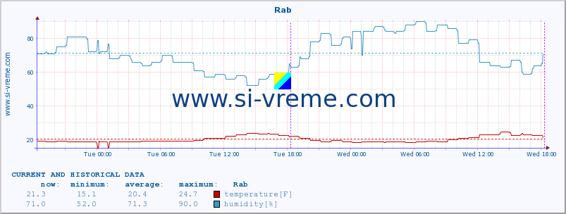  :: Rab :: temperature | humidity | wind speed | air pressure :: last two days / 5 minutes.