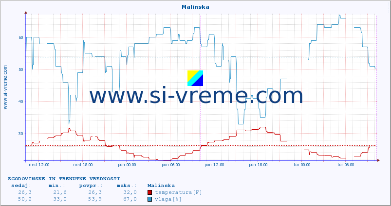 POVPREČJE :: Malinska :: temperatura | vlaga | hitrost vetra | tlak :: zadnja dva dni / 5 minut.