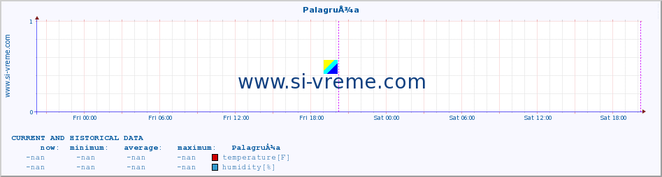  :: PalagruÅ¾a :: temperature | humidity | wind speed | air pressure :: last two days / 5 minutes.