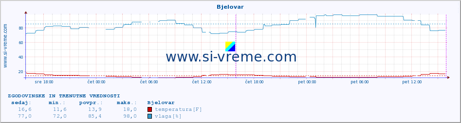 POVPREČJE :: Bjelovar :: temperatura | vlaga | hitrost vetra | tlak :: zadnja dva dni / 5 minut.