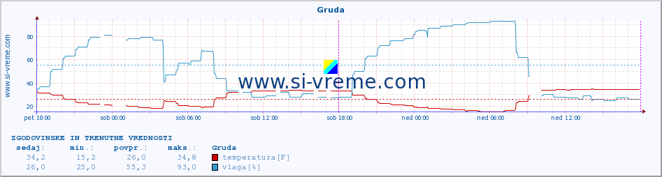 POVPREČJE :: Gruda :: temperatura | vlaga | hitrost vetra | tlak :: zadnja dva dni / 5 minut.