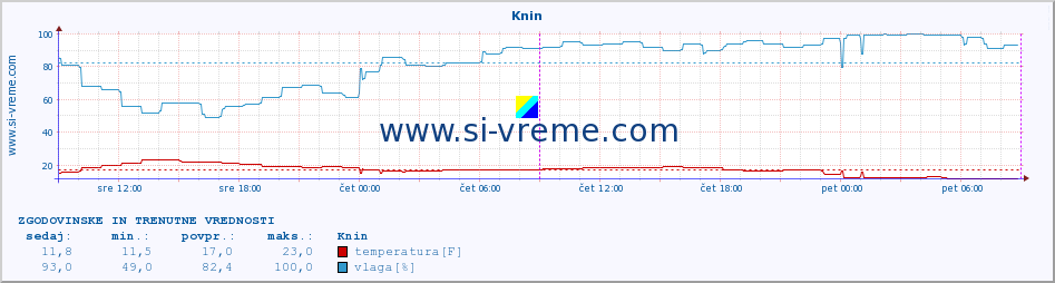 POVPREČJE :: Knin :: temperatura | vlaga | hitrost vetra | tlak :: zadnja dva dni / 5 minut.