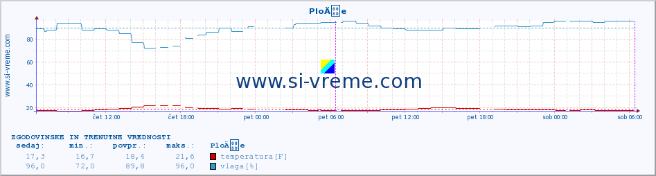 POVPREČJE :: PloÄe :: temperatura | vlaga | hitrost vetra | tlak :: zadnja dva dni / 5 minut.