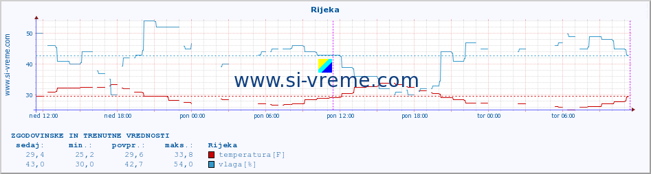 POVPREČJE :: Rijeka :: temperatura | vlaga | hitrost vetra | tlak :: zadnja dva dni / 5 minut.