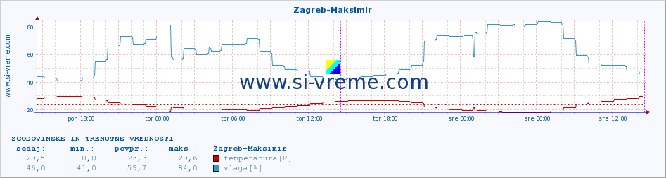 POVPREČJE :: Zagreb-Maksimir :: temperatura | vlaga | hitrost vetra | tlak :: zadnja dva dni / 5 minut.