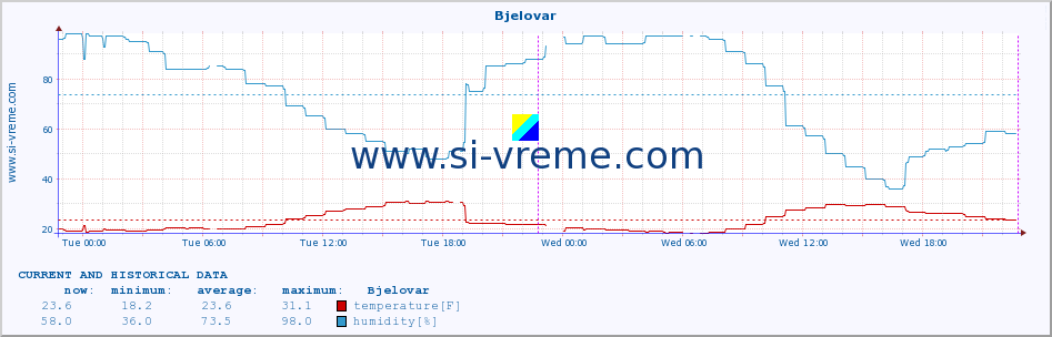  :: Bjelovar :: temperature | humidity | wind speed | air pressure :: last two days / 5 minutes.