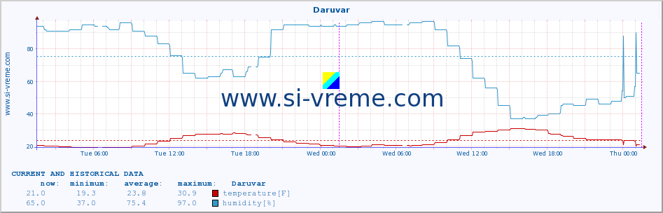  :: Daruvar :: temperature | humidity | wind speed | air pressure :: last two days / 5 minutes.