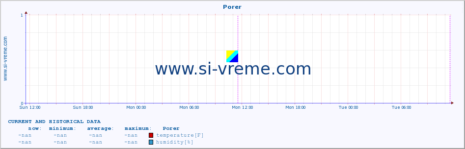  :: Porer :: temperature | humidity | wind speed | air pressure :: last two days / 5 minutes.