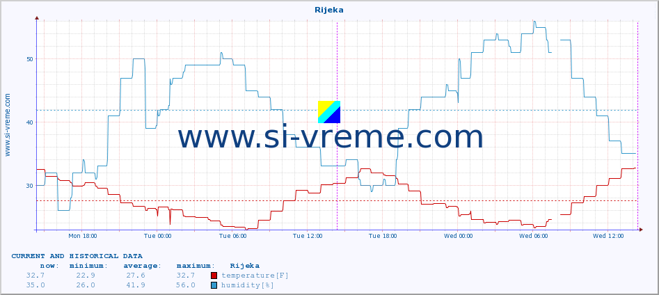  :: Rijeka :: temperature | humidity | wind speed | air pressure :: last two days / 5 minutes.