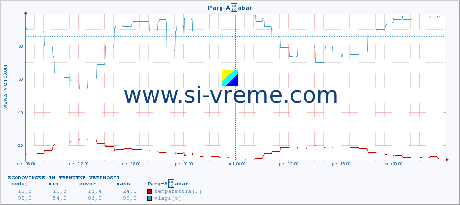 POVPREČJE :: Parg-Äabar :: temperatura | vlaga | hitrost vetra | tlak :: zadnja dva dni / 5 minut.