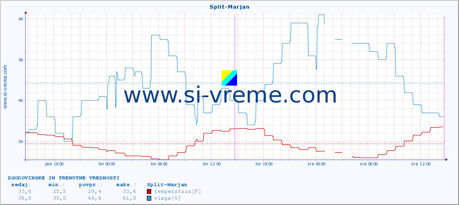 POVPREČJE :: Split-Marjan :: temperatura | vlaga | hitrost vetra | tlak :: zadnja dva dni / 5 minut.
