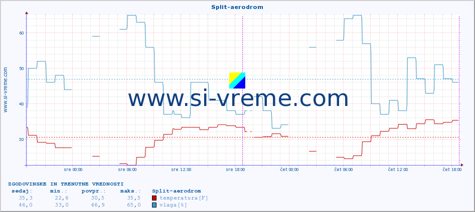 POVPREČJE :: Split-aerodrom :: temperatura | vlaga | hitrost vetra | tlak :: zadnja dva dni / 5 minut.