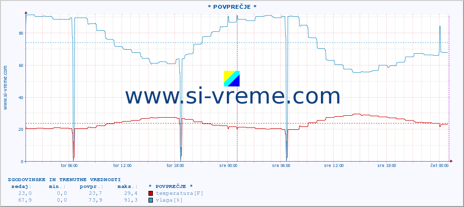 POVPREČJE :: * POVPREČJE * :: temperatura | vlaga | hitrost vetra | tlak :: zadnja dva dni / 5 minut.