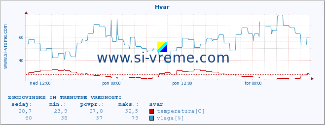 POVPREČJE :: Hvar :: temperatura | vlaga | hitrost vetra | tlak :: zadnja dva dni / 5 minut.