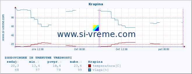 POVPREČJE :: Krapina :: temperatura | vlaga | hitrost vetra | tlak :: zadnja dva dni / 5 minut.