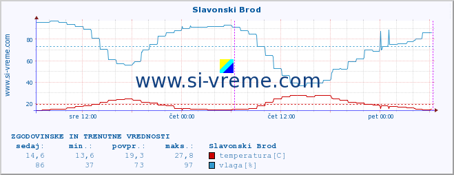 POVPREČJE :: Slavonski Brod :: temperatura | vlaga | hitrost vetra | tlak :: zadnja dva dni / 5 minut.