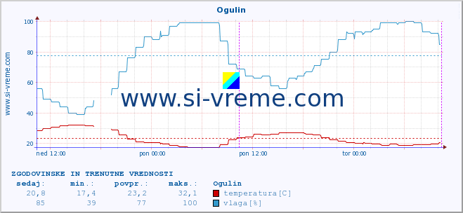 POVPREČJE :: Ogulin :: temperatura | vlaga | hitrost vetra | tlak :: zadnja dva dni / 5 minut.