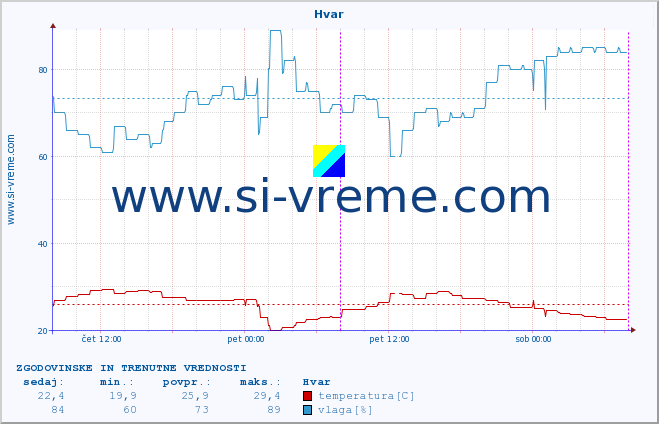 POVPREČJE :: Hvar :: temperatura | vlaga | hitrost vetra | tlak :: zadnja dva dni / 5 minut.