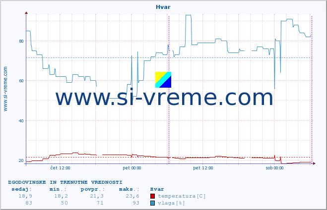 POVPREČJE :: Hvar :: temperatura | vlaga | hitrost vetra | tlak :: zadnja dva dni / 5 minut.