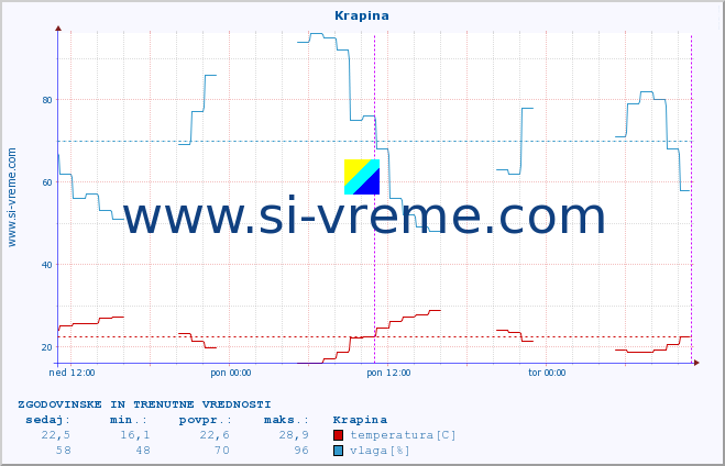 POVPREČJE :: Krapina :: temperatura | vlaga | hitrost vetra | tlak :: zadnja dva dni / 5 minut.