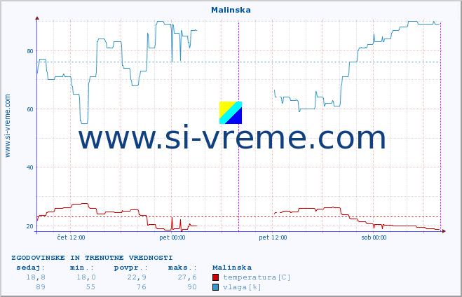 POVPREČJE :: Malinska :: temperatura | vlaga | hitrost vetra | tlak :: zadnja dva dni / 5 minut.